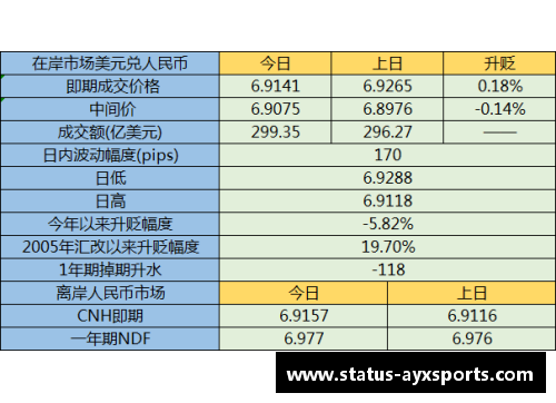 AYX爱游戏人民币兑美元创45个月新高节前结汇旺季后人民币或面临阶