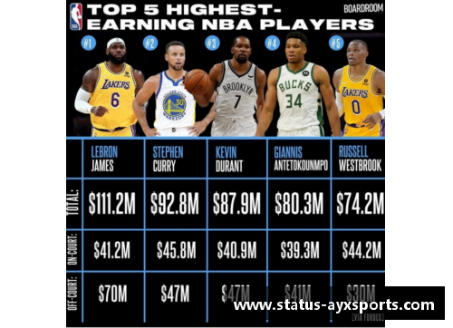 NBA球星年收入排名及财务背景分析